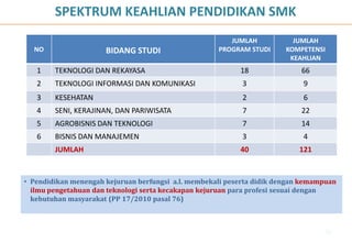53
SPEKTRUM KEAHLIAN PENDIDIKAN SMK
NO BIDANG STUDI
JUMLAH
PROGRAM STUDI
JUMLAH
KOMPETENSI
KEAHLIAN
1 TEKNOLOGI DAN REKAYASA 18 66
2 TEKNOLOGI INFORMASI DAN KOMUNIKASI 3 9
3 KESEHATAN 2 6
4 SENI, KERAJINAN, DAN PARIWISATA 7 22
5 AGROBISNIS DAN TEKNOLOGI 7 14
6 BISNIS DAN MANAJEMEN 3 4
JUMLAH 40 121
• Pendidikan menengah kejuruan berfungsi a.l. membekali peserta didik dengan kemampuan
ilmu pengetahuan dan teknologi serta kecakapan kejuruan para profesi sesuai dengan
kebutuhan masyarakat (PP 17/2010 pasal 76)
 