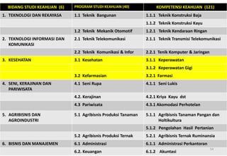 BIDANG STUDI KEAHLIAN (6) PROGRAM STUDI KEAHLIAN (40) KOMPETENSI KEAHLIAN (121)
1. TEKNOLOGI DAN REKAYASA 1.1 Teknik Bangunan 1.1.1 Teknik Konstruksi Baja
1.1.2 Teknik Konstruksi Kayu
1.2 Teknik Mekanik Otomotif 1.2.1 Teknik Kendaraan Ringan
2. TEKNOLOGI INFORMASI DAN
KOMUNIKASI
2.1 Teknik Telekomunikasi 2.1.1 Teknik Transmisi Telekomunikasi
2.2 Teknik Komunikasi & Infor 2.2.1 Tenik Komputer & Jaringan
3. KESEHATAN 3.1 Kesehatan 3.1.1 Keperawatan
3.1.2 Keperawatan Gigi
3.2 Kefarmasian 3.2.1 Farmasi
4. SENI, KERAJINAN DAN
PARIWISATA
4.1 Seni Rupa 4.1.1 Seni Lukis
4.2. Kerajinan 4.2.1 Kriya Kayu dst
4.3 Pariwisata 4.3.1 Akomodasi Perhotelan
5. AGRIBISNIS DAN
AGROINDUSTRI
5.1 Agribisnis Produksi Tanaman 5.1.1 Agribisnis Tanaman Pangan dan
Holtikultura
5.1.2 Pengolahan Hasil Pertanian
5.2 Agribisnis Produksi Ternak 5.2.1 Agribisnis Ternak Ruminansia
6. BISNIS DAN MANAJEMEN 6.1 Administrasi 6.1.1 Administrasi Perkantoran
6.2. Keuangan 6.1.2 Akuntasi
54
 