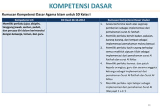 60
KOMPETENSI DASAR
Rumusan Kompetensi Dasar Agama Islam untuk SD Kelas I
Kompetensi Inti KD Hasil 30-10-2012 Rumusan Kompetensi Dasar Usulan
Memiliki perilaku jujur, disiplin,
tanggung jawab, santun, peduli,
dan percaya diri dalam berinteraksi
dengan keluarga, teman, dan guru.
1. Selalu berterima kasih atas segenap
pemberian sebagai implementasi dari
pemahaman surat Al Fatihah
2. Memiliki perilaku bersih badan, pakaian,
barang-barang, dan tempat sebagai
implementasi pemahaman makna bersuci
3. Memiliki perilaku kasih sayang terhadap
semua makhluk ciptaan Allah sebagai
implementasi dari pemahaman surat Al
Fatihah dan surat Al Ikhlas
4. Memiliki perliaku hormat dan patuh
kepada orangtua, guru dan sesama anggota
keluarga sebagai implementasi dari
pemahaman Surat Al Fatihah dan Surat Al
Ikhlas
5. Memiliki perilaku rajin belajar sebagai
implementasi dari pemahaman Surat Al
‘Alaq ayat 1 s.d. 5
 