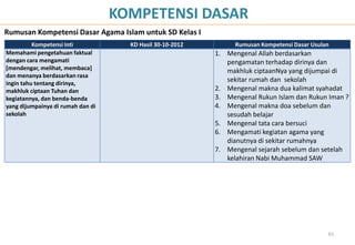61
KOMPETENSI DASAR
Rumusan Kompetensi Dasar Agama Islam untuk SD Kelas I
Kompetensi Inti KD Hasil 30-10-2012 Rumusan Kompetensi Dasar Usulan
Memahami pengetahuan faktual
dengan cara mengamati
[mendengar, melihat, membaca]
dan menanya berdasarkan rasa
ingin tahu tentang dirinya,
makhluk ciptaan Tuhan dan
kegiatannya, dan benda-benda
yang dijumpainya di rumah dan di
sekolah
1. Mengenal Allah berdasarkan
pengamatan terhadap dirinya dan
makhluk ciptaanNya yang dijumpai di
sekitar rumah dan sekolah
2. Mengenal makna dua kalimat syahadat
3. Mengenal Rukun Islam dan Rukun Iman ?
4. Mengenal makna doa sebelum dan
sesudah belajar
5. Mengenal tata cara bersuci
6. Mengamati kegiatan agama yang
dianutnya di sekitar rumahnya
7. Mengenal sejarah sebelum dan setelah
kelahiran Nabi Muhammad SAW
 