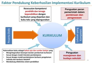 KURIKULUM
PesertaDidik
Lulusanyang
Kompeten
64
Penguatan peran
pemerintah dalam
pembinaan dan
pengawasan
Penguatan
manajemen dan
budaya sekolah
Ketersediaan buku sebagai bahan ajar dan sumber belajar yang:
• Mengintegrasikan keempat standar pembentuk kurikulum
• Sesuai dengan model interaksi pembelajaran
• Sesuai dengan model pembelajaran berbasis pengalaman
individu dan berbasis deduktif
• Mendukung efektivitas sistem pendidikan
Kesesuaian kompetensi
pendidik dan tenaga
kependidikan dengan
kurikulum yang diajarkan dan
buku teks yang dipergunakan
Faktor Pendukung Keberhasilan Implementasi Kurikulum
 
