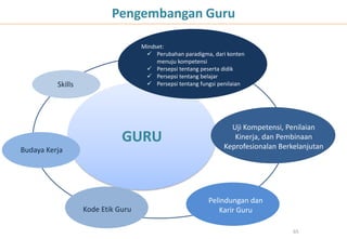GURU
65
Pengembangan Guru
Mindset:
 Perubahan paradigma, dari konten
menuju kompetensi
 Persepsi tentang peserta didik
 Persepsi tentang belajar
 Persepsi tentang fungsi penilaianSkills
Budaya Kerja
Uji Kompetensi, Penilaian
Kinerja, dan Pembinaan
Keprofesionalan Berkelanjutan
Pelindungan dan
Karir GuruKode Etik Guru
 