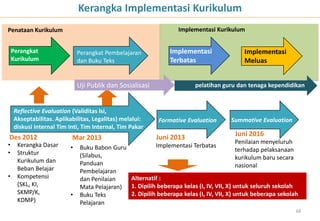 Penataan Kurikulum Implementasi Kurikulum
Perangkat
Kurikulum
Perangkat Pembelajaran
dan Buku Teks
Implementasi
Terbatas
Implementasi
Meluas
Reflective Evaluation (Validitas Isi,
Akseptabilitas. Aplikabilitas, Legalitas) melalui:
diskusi internal Tim Inti, Tim Internal, Tim Pakar
Formative Evaluation Summative Evaluation
• Kerangka Dasar
• Struktur
Kurikulum dan
Beban Belajar
• Kompetensi
(SKL, KI,
SKMP/K,
KDMP)
Implementasi Terbatas
Penilaian menyeluruh
terhadap pelaksanaan
kurikulum baru secara
nasional
Juni 2013Des 2012 Juni 2016
Kerangka Implementasi Kurikulum
pelatihan guru dan tenaga kependidikan
Alternatif :
1. Dipilih beberapa kelas (I, IV, VII, X) untuk seluruh sekolah
2. Dipilih beberapa kelas (I, IV, VII, X) untuk beberapa sekolah
68
• Buku Babon Guru
(Silabus,
Panduan
Pembelajaran
dan Penilaian
Mata Pelajaran)
• Buku Teks
Pelajaran
Mar 2013
Uji Publik dan Sosialisasi
 