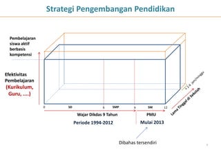 6 9 120 SD SMP
Wajar Dikdas 9 Tahun
SM
PMU
Efektivitas
Pembelajaran
(Kurikulum,
Guru, ....)
Mulai 2013Periode 1994-2012
Pembelajaran
siswa aktif
berbasis
kompetensi
Strategi Pengembangan Pendidikan
7
Dibahas tersendiri
 