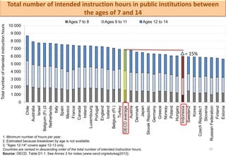 Total number of intended instruction hours in public institutions between
                                                                       the ages of 7 and 14
                                                                  Ages 7 to 8    Ages 9 to 11                Ages 12 to 14
                                             10 000
Total number of intended instruction hours




                                              9 000
                                              8 000
                                              7 000
                                              6 000
                                                                                                                             = 15%
                                              5 000
                                              4 000
                                              3 000
                                              2 000
                                              1 000
                                                 0




                                                                Germany
                                                                 England
                                                                       Italy




                                                            Luxembourg




                                                                   Turkey




                                                                 Hungary
                                                                  Austria




                                                                  Estonia
                                                                     Israel




                                                                    Japan



                                                                  Greece
                                                             Netherlands




                                                                 Canada




                                                                  Finland
                                                                Australia




                                                                     Spain




                                                                   Ireland

                                                                 Portugal

                                                                  Iceland




                                                                  Norway
                                                           Belgium (Fr.)3




                                                               Indonesia
                                                                  France




                                                                  Poland




                                                                    Korea

                                                                 Slovenia
                                                                      Chile




                                                            Belgium (Fl.)




                                                         Slovak Republic
                                                                  Mexico




                                                                Sweden2
                                                                Denmark




                                                      Russian Federation
                                                          OECD average




                                                        Czech Republic1
               1. Minimum number of hours per year.
               2. Estimated because breakdown by age is not available.
               3. "Ages 12-14" covers ages 12-13 only.
               Countries are ranked in descending order of the total number of intended instruction hours.                           10
               Source: OECD. Table D1.1. See Annex 3 for notes (www.oecd.org/edu/eag2012).
 
