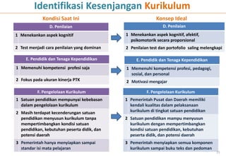 Identifikasi Kesenjangan Kurikulum
             Kondisi Saat Ini                               Konsep Ideal
                D. Penilaian                                   D. Penilaian
1 Menekankan aspek kognitif                  1 Menekankan aspek kognitif, afektif,
                                               psikomotorik secara proporsional
2 Test menjadi cara penilaian yang dominan   2 Penilaian test dan portofolio saling melengkapi
                                                                                        15


     E. Pendidik dan Tenaga Kependidikan          E. Pendidik dan Tenaga Kependidikan
1 Memenuhi kompetensi profesi saja           1 Memenuhi kompetensi profesi, pedagogi,
                                               sosial, dan personal
2 Fokus pada ukuran kinerja PTK              2 Motivasi mengajar                        15


          F. Pengelolaan Kurikulum                     F. Pengelolaan Kurikulum
1 Satuan pendidikan mempunyai kebebasan      1 Pemerintah Pusat dan Daerah memiliki
  dalam pengelolaan kurikulum                  kendali kualitas dalam pelaksanaan
2 Masih terdapat kecenderungan satuan          kurikulum di tingkat satuan pendidikan
  pendidikan menyusun kurikulum tanpa        2 Satuan pendidikan mampu menyusun
  mempertimbangkan kondisi satuan              kurikulum dengan mempertimbangkan
  pendidikan, kebutuhan peserta didik, dan     kondisi satuan pendidikan, kebutuhan
  potensi daerah                               peserta didik, dan potensi daerah
3 Pemerintah hanya menyiapkan sampai         3 Pemerintah menyiapkan semua komponen
  standar isi mata pelajaran                   kurikulum sampai buku teks dan pedoman
                                                                                             15
 