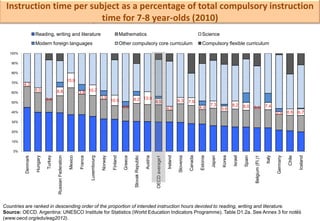 Instruction time per subject as a percentage of total compulsory instruction
                         time for 7-8 year-olds (2010)      Chart D1.2a. Instruction time per subject as a percentage of total compulsory instruction time for 7-8 year-olds (2010)
                                                                   Percentage of intended instruction time devoted to various subject areas within the total compulsory curriculum


                    Reading, writing and literature                                                              Mathematics                                                                            Science
                    Modern foreign languages                                                                     Other compulsory core curriculum                                                       Compulsory flexible curriculum
   100%

   90%

   80%

   70%
                                                            15.0
          4.3
                    5.0                8.8                                     10.7
   60%                                                                3.8
                              0.0                                                            3.9                            8.2 13.0
   50%                                                                                                10.5                                              6.5                       6.3        7.9
                                                                                                                                                                                                                7.3             8.2      8.0                      7.4
                                                                                                                  0.0                                                   4.0                           4.4               5.6                      0.0
   40%                                                                                                                                                                                                                                                                    2.5       6.6     6.7

   30%

   20%

   10%

    0%
                                                                                                                            Slovak Republic
                              Turkey
                    Hungary




                                                                                                                                                                                                                                                                          Germany
                                                                                                                                                                                                                                Israel
                                                                                                                                                                        Ireland




                                                                                                                                                                                                                                                                  Italy
                                                                                             Norway
                                       Russian Federation



                                                                      France




                                                                                                                   Greece




                                                                                                                                                                                             Canada




                                                                                                                                                                                                                        Korea
                                                                                                                                              Austria




                                                                                                                                                                                                                Japan




                                                                                                                                                                                                                                                 Belgium (Fl.)1




                                                                                                                                                                                                                                                                                            Iceland
                                                                                Luxembourg




                                                                                                                                                                                                      Estonia




                                                                                                                                                                                                                                         Spain
                                                                                                       Finland
          Denmark




                                                                                                                                                        OECD average1




                                                                                                                                                                                                                                                                                    Chile
                                                                                                                                                                                  Slovenia
                                                             Mexico




Countries are ranked in descending order of the proportion of intended instruction hours devoted to reading, writing and literature.
Source: OECD. Argentina: UNESCO Institute for Statistics (World Education Indicators Programme). Table D1.2a. See Annex 3 for notes  41
(www.oecd.org/edu/eag2012).
 
