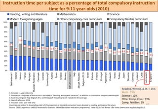 Chart D1.2b. Instruction time per subject as a percentage of total compulsory instruction time for 9-11 year-olds (2010)
Instruction time per subject as a percentage of total compulsory instruction Percentage of intended instruction time devoted to various subject areas within the total compulsory curriculum



                       time for 9-11 year-olds (2010)
       Reading, writing and literature                                                                                                Mathematics                                                                                                                          Science
       Modern foreign languages                                                                                                       Other compulsory core curriculum                                                                                                     Compulsory flexible curriculum
100%

90%

80%

70%

60%
                                 15.0

       5.7
50%                                        4.9 5.8
                                                              6.8 7.4 8.0 6.0 10.4 7.7                                                                                                                                                                      15.0
                       4.0                                                                                                                     7.5 8.2 7.1                                                                            10.4
40%                                                                                                                                   6.4                                       6.6 0.0 7.6 7.3                                                  6.0                      11.1                9.8 9.7
                                                                                                                                                                                                                                                                                     9.7 13.3
                                                                                                                                                                                                                                                                                                                         5.6 8.0 8.8 11.8
30%                                                                                                                                                                                                                                                                                                                                                               11.5

20%

10%

 0%




                                                                                                                                                                                                                                                                                             Turkey




                                                                                                                                                                                                                                                                                                                                                                   England1
                                                                                                                                                                                                                                                 Portugal




                                                                                                                                                                                                                                                                                                                         Germany
                                                                                                                                                                        Italy
                                           France




                                                                                                      Luxembourg2




                                                                                                                                      Greece
        Netherlands1




                                                    Hungary




                                                                                                                    Austria




                                                                                                                                                                                                                                                                                                      Japan
                                                                                                                                                        OECD average3




                                                                                                                                                                                                                   Israel

                                                                                                                                                                                                                            Estonia




                                                                                                                                                                                                                                                                           Poland5




                                                                                                                                                                                                                                                                                                                                   Iceland
                                                                                   Denmark




                                                                                                                                               Norway




                                                                                                                                                                                                                                                             Argentina4




                                                                                                                                                                                                                                                                                                                                                     Indonesia5
                       Ireland




                                                                                                                              Spain




                                                                                                                                                                                                                                       Finland




                                                                                                                                                                                                                                                                                                                                             Chile
                                                              Russian Federation



                                                                                             Canada




                                                                                                                                                                                                                                                                                     Korea
                                                                                                                                                                                                  Belgium (Fl.)3




                                                                                                                                                                                                                                                                                                              Slovenia
                                                                                                                                                                                Slovak Republic
                                  Mexico




                                                                                                                                                                                                                                                                                                      Reading, Writing, & lit. = 15%
       1. Includes 11-year-olds only.                                                                                                                                                                                                                                                                 Math : 15%
       2. German as a language of instruction is included in “Reading, writing and literature” in addition to the mother tongue Luxemburgish.                                                                                                                                                         Science : 12%
       3. Australia, Belgium (Fl.), Belgium (Fr.) and the Czech Republic are not included in the average.
       4. Year of reference 2009.                                                                                                                                                                                                                                                                     Other Comp. Core : 53%
       5. Includes 10-11 year-olds only.                                                                                                                                                                                                                                                              Comp. Felxible : 5%
       Countries are ranked in descending order of the proportion of intended instruction hours devoted to reading, writing and literature.                                                                                                                                                                                                              42
       Source: OECD. Argentina: UNESCO Institute for Statistics (World Education Indicators programme). Table D1.2b. See Annex 3 for notes (www.oecd.org/edu/eag2012).
 