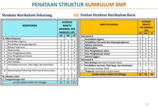 PENATAAN STRUKTUR KURIKULUM SMP
Struktur Kurikulum Sekarang                                          Usulan Struktur Kurikulum Baru
                                                     ALOKASI                                                              ALOKASI
                  KOMPONEN                           WAKTU                            MATA PELAJARAN                      WAKTU
                                                                                                                        PER MINGGU
                                                   MINIMAL PER                                                              [JP]
                                                   MINGGU [JP]                                                         VII VIII IX
                                                   VII   VIII   IX   Kelompok A
A. Mata Pelajaran                                                    1. Pendidikan Agama                               3    3     3
 1. Pendidikan Agama                               2      2     2    2. Pendidikan Pancasila dan Kewarganegaraan       3    3     3
 2. Pendidikan Kewarganegaraan                     2      2     2    3. Bahasa Indonesia                               5    5     5
 3. Bahasa Indonesia                               4      4     4    4. Matematika                                     5    5     5
 4. Matematika                                     4      4     4    5. Ilmu Pengetahuan Alam                          4    4     4
 5 Ilmu Pengetahuan Alam                           4      4     4    6. Ilmu Pengetahuan Sosial                        4    4     4
 6 Ilmu Pengetahuan Sosial                         4      4     4    7. Bahasa Inggris                                 4    4     4
 7 Bahasa Inggris                                  4      4     4    Kelompok B
 8 Seni Budaya                                     2      2     2    1. Seni Budaya (termasuk muatan lokal)            3    3     3
 9 Pendidikan Jasmani, Olah Raga, dan Kesehatan    2      2     2    2. Pendidikan Jasmani, Olah Raga, dan Kesehatan   3    3     3
                                                                         (termasuk muatan lokal)
10 Keterampilan/Teknologi Informasi & Komunikasi    2     2     2    3. Prakarya (termasuk muatan lokal)               4     4     4
                                                                               Jumlah Alokasi Waktu Per Minggu         38   38    38
B. Muatan Lokal                                    2      2      2
C. Pengembangan Diri                               2*    2*     2*
         Jumlah Alokasi Waktu Per Minggu           32    32     32




                                                                                                                             45
 