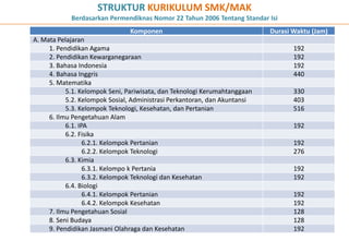STRUKTUR KURIKULUM SMK/MAK
            Berdasarkan Permendiknas Nomor 22 Tahun 2006 Tentang Standar Isi
                               Komponen                                    Durasi Waktu (Jam)
A. Mata Pelajaran
     1. Pendidikan Agama                                                          192
     2. Pendidikan Kewarganegaraan                                                192
     3. Bahasa Indonesia                                                          192
     4. Bahasa Inggris                                                            440
     5. Matematika
           5.1. Kelompok Seni, Pariwisata, dan Teknologi Kerumahtanggaan          330
           5.2. Kelompok Sosial, Administrasi Perkantoran, dan Akuntansi          403
           5.3. Kelompok Teknologi, Kesehatan, dan Pertanian                      516
     6. Ilmu Pengetahuan Alam
           6.1. IPA                                                               192
           6.2. Fisika
                  6.2.1. Kelompok Pertanian                                       192
                  6.2.2. Kelompok Teknologi                                       276
           6.3. Kimia
                  6.3.1. Kelompo k Pertania                                       192
                  6.3.2. Kelompok Teknologi dan Kesehatan                         192
           6.4. Biologi
                  6.4.1. Kelompok Pertanian                                       192
                  6.4.2. Kelompok Kesehatan                                       192
     7. Ilmu Pengetahuan Sosial                                                   128
     8. Seni Budaya                                                               128
     9. Pendidikan Jasmani Olahraga dan Kesehatan                                 192      52
 