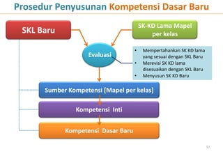 Prosedur Penyusunan Kompetensi Dasar Baru
                                        SK-KD Lama Mapel
 SKL Baru                                   per kelas

                                    •    Mempertahankan SK KD lama
                   Evaluasi              yang sesuai dengan SKL Baru
                                    •    Merevisi SK KD lama
                                         disesuaikan dengan SKL Baru
                                    •    Menyusun SK KD Baru

      Sumber Kompetensi [Mapel per kelas]

               Kompetensi Inti


            Kompetensi Dasar Baru

                                                                       57
 