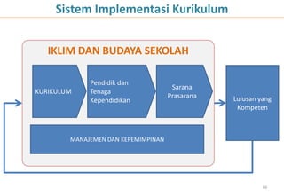 Sistem Implementasi Kurikulum


   IKLIM DAN BUDAYA SEKOLAH

             Pendidik dan
                                      Sarana
KURIKULUM    Tenaga
                                     Prasarana   Lulusan yang
             Kependidikan
                                                  Kompeten



        MANAJEMEN DAN KEPEMIMPINAN




                                                          66
 