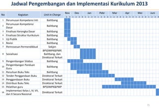 Jadwal Pengembangan dan Implementasi Kurikulum 2013
                                                           Nov         Des             Jan               Pebr             Mar             Apr             Mei              Juni
No                 Kegiatan            Unit In Charge
                                                           3   4   1   2   3   4   1   2     3   4   1    2   3   4   1   2   3   4   1   2   3   4   1   2   3   4    1   2   3   4
1    Perumusan Kompetensi Inti            Balitbang
     Perumusan Kompetensi
2                                         Balitbang
     Dasar
3    Finalisasi Kerangka Dasar            Balitbang
4    Finalisasi Struktur Kurikulum        Balitbang
5    Uji Publik                           Balitbang
6    Revisi                               Balitbang
7    Pemrosesan Permendikbud               Sekjen
                                      BPSDMPK&PMP,
8    Sosialisasi                       Balitbang, dan
                                      Direktorat Terkait
9    Pengembangan Silabus                 Balitbang
     Pengembangan Panduan
10                                        Balitbang
     Guru
11   Penulisan Buku Teks                  Balitbang
12   Tender Penggandaan Buku          Direktorat Terkait
13   Penggandaaan Buku                Direktorat Terkait
14   Distribusi Buku Teks             Direktorat Terkait
15   Pelatihan guru                   BPSDMPK&PMP
     Implementasi Kelas I, IV, VII,
16                                    Direktorat Terkait
     dan X Secara Nasional


                                                                                                                                                                      71
 