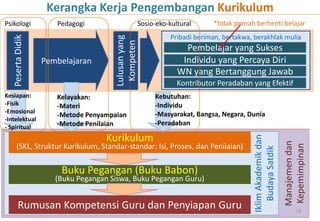 Kerangka Kerja Pengembangan Kurikulum
Psikologi             Pedagogi                   Sosio-eko-kultural      *tidak pernah berhenti belajar
                                                            Pribadi beriman, bertakwa, berakhlak mulia
   Peserta Didik




                                      Lulusan yang
                                       Kompeten
                                                                Pembelajar yang Sukses
                   Pembelajaran                                Individu yang Percaya Diri
                                                              WN yang Bertanggung Jawab
                                                              Kontributor Peradaban yang Efektif
Kesiapan:             Kelayakan:                      Kebutuhan:
-Fisik                -Materi                         -Individu
-Emosional                                            -Masyarakat, Bangsa, Negara, Dunia
                      -Metode Penyampaian
-Intelektual
                      -Metode Penilaian               -Peradaban
- Spiritual
                                    Kurikulum




                                                                                      Iklim Akademik dan


                                                                                                           Manajemen dan
      (SKL, Struktur Kurikulum, Standar-standar: Isi, Proses, dan Penilaian)




                                                                                                           Kepemimpinan
                                                                                          Budaya Satdik
                       Buku Pegangan (Buku Babon)
                      (Buku Pegangan Siswa, Buku Pegangan Guru)


        Rumusan Kompetensi Guru dan Penyiapan Guru                                                                18
 