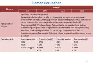 Elemen Perubahan
                                                          Deskripsi
      Elemen
                            SD                   SMP                   SMA                     SMK
                   • Penilaian berbasis kompetensi
                   • Pergeseran dari penilain melalui tes [mengukur kompetensi pengetahuan
                     berdasarkan hasil saja], menuju penilaian otentik [mengukur semua kompetensi
                     sikap, keterampilan, dan pengetahuan berdasarkan proses dan hasil]
Penilaian hasil
                   • Memperkuat PAP (Penilaian Acuan Patokan) yaitu pencapaian hasil belajar
belajar
                     didasarkan pada posisi skor yang diperolehnya terhadap skor ideal (maksimal)
                   • Penilaian tidak hanya pada level KD, tetapi juga kompetensi inti dan SKL
                   • Mendorong pemanfaatan portofolio yang dibuat siswa sebagai instrumen utama
                     penilaian
Ekstrakuri-kuler   •   Pramuka (wajib)   •   Pramuka (wajib)   •   Pramuka (wajib)   •   Pramuka (wajib)
                   •   UKS               •   OSIS              •   OSIS              •   OSIS
                   •   PMR               •   UKS               •   UKS               •   UKS
                   •   Bahasa Inggris    •   PMR               •   PMR               •   PMR
                                         •   Dll               •   Dll               •   Dll



                                                                                                     24
 