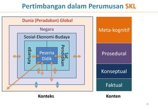 Pertimbangan dalam Perumusan SKL
Dunia (Peradaban) Global
             Negara                 Meta-kognitif
Sosial-Ekonomi-Budaya



                       Pendidikan
  Keluarga



             Peserta                 Prosedural
                          Sat
              Didik

                                     Konseptual

                                       Faktual
             Konteks                   Konten
                                                    29
 