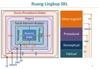 Ruang Lingkup SKL
        Dunia (Peradaban) Global
                     Negara                 Meta-kognitif         PT
        Sosial-Ekonomi-Budaya
                                                            SMA/K


                               Pendidikan
          Keluarga



                     Peserta                 Prosedural
                                  Sat
                      Didik
                                                            SMP
                                             Konseptual
                                                            SD
                                               Faktual
            SD
         SMP
     SMA/K
PT                                                                     30
 