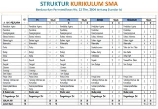 STRUKTUR KURIKULUM SMA
Berdasarkan Permendiknas No. 22 Thn. 2006 tentang Standar Isi




                                                                47
 