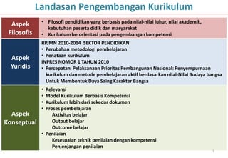 Landasan Pengembangan Kurikulum
              • Filosofi pendidikan yang berbasis pada nilai-nilai luhur, nilai akademik,
  Aspek
                kebutuhan peserta didik dan masyarakat
 Filosofis    • Kurikulum berorientasi pada pengembangan kompetensi
              RPJMN 2010-2014 SEKTOR PENDIDIKAN
              • Perubahan metodologi pembelajaran
              • Penataan kurikulum
  Aspek
              INPRES NOMOR 1 TAHUN 2010
  Yuridis     • Percepatan Pelaksanaan Prioritas Pembangunan Nasional: Penyempurnaan
                kurikulum dan metode pembelajaran aktif berdasarkan nilai-Nilai Budaya bangsa
                Untuk Membentuk Daya Saing Karakter Bangsa
              • Relevansi
              • Model Kurikulum Berbasis Kompetensi
              • Kurikulum lebih dari sekedar dokumen
              • Proses pembelajaran
  Aspek            Aktivitas belajar
Konseptual         Output belajar
                   Outcome belajar
              • Penilaian
                   Kesesuaian teknik penilaian dengan kompetensi
                   Penjenjangan penilaian
                                                                                            5
 