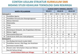 CONTOH USULAN STRUKTUR KURIKULUM SMK
       BIDANG STUDI KEAHLIAN TEKNOLOGI DAN REKAYASA
                                                       ALOKASI WAKTU MINIMAL JAM/MG
               MATA PELAJARAN                        KELAS X      KELAS XI     KELAS XII
Kelompok A                                         SM I   SM II   SM III   SM IV   SM V   SM VI
 1. Pendidikan Agama                                2      2        2        2       2      2
 2. Pendidikan Pancasila dan Kewarganegaraan        2       2       2        2       2      2
 3. Bahasa Indonesia                                3      3        3        3       -      -
 4. Matematika                                      6      6        6        6       -      -
 5. Fisika                                          4      4        4        4       -      -
  6 Kimia                                           2      2        2        2       -      -
  7 Kemampuan Komputer dan Pengelolaan Informasi    2      2        -        -       -      -
  8 Bahasa Inggris                                  4       4       4        4              -
  9 Keterampilan/Kejuruan                           13     13      15       15      40     40
 10 Life & Carrier Skills (non mata pelajaran)      2      2        2        2       2      2
Kelompok B                                                                           -
 1. Seni Budaya (termasuk muatan lokal)             2      2        2       2        -      -
 2. Pendidikan Jasmani, Olah Raga, dan Kesehatan    2      2        2       2        -      -
     (termasuk muatan lokal)
 3. Muatan Lokal Ketrampilan ( Kejuruan/ Bahasa     2      2        2       2       -
     daerah/ bahasa Asing )
           Jumlah Alokasi Waktu per Minggu         46      46      46       46      46     46
                                                                                           55
 