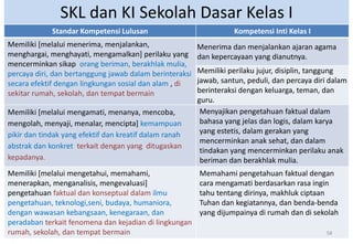 SKL dan KI Sekolah Dasar Kelas I
             Standar Kompetensi Lulusan                             Kompetensi Inti Kelas I
Memiliki [melalui menerima, menjalankan,                 Menerima dan menjalankan ajaran agama
menghargai, menghayati, mengamalkan] perilaku yang       dan kepercayaan yang dianutnya.
mencerminkan sikap orang beriman, berakhlak mulia,
percaya diri, dan bertanggung jawab dalam berinteraksi   Memiliki perilaku jujur, disiplin, tanggung
secara efektif dengan lingkungan sosial dan alam , di    jawab, santun, peduli, dan percaya diri dalam
sekitar rumah, sekolah, dan tempat bermain               berinteraksi dengan keluarga, teman, dan
                                                         guru.
Memiliki [melalui mengamati, menanya, mencoba,            Menyajikan pengetahuan faktual dalam
mengolah, menyaji, menalar, mencipta] kemampuan           bahasa yang jelas dan logis, dalam karya
pikir dan tindak yang efektif dan kreatif dalam ranah     yang estetis, dalam gerakan yang
                                                          mencerminkan anak sehat, dan dalam
abstrak dan konkret terkait dengan yang ditugaskan
                                                          tindakan yang mencerminkan perilaku anak
kepadanya.                                                beriman dan berakhlak mulia.
Memiliki [melalui mengetahui, memahami,                  Memahami pengetahuan faktual dengan
menerapkan, menganalisis, mengevaluasi]                  cara mengamati berdasarkan rasa ingin
pengetahuan faktual dan konseptual dalam ilmu            tahu tentang dirinya, makhluk ciptaan
pengetahuan, teknologi,seni, budaya, humaniora,          Tuhan dan kegiatannya, dan benda-benda
dengan wawasan kebangsaan, kenegaraan, dan               yang dijumpainya di rumah dan di sekolah
peradaban terkait fenomena dan kejadian di lingkungan
rumah, sekolah, dan tempat bermain                                                             58
 