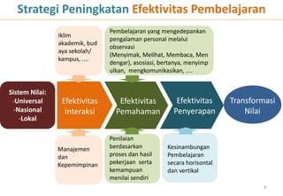 Strategi Peningkatan Efektivitas Pembelajaran
                                Pembelajaran yang mengedepankan
                Iklim
                                pengalaman personal melalui
                akademik, bud
                                observasi
                aya sekolah/
                                (Menyimak, Melihat, Membaca, Men
                kampus, ....
                                dengar), asosiasi, bertanya, menyimp
                                ulkan, mengkomunikasikan, ....


Sistem Nilai:
 -Universal      Efektivitas       Efektivitas          Efektivitas      Transformasi
  -Nasional       Interaksi       Pemahaman            Penyerapan            Nilai
    -Lokal

                                Penilaian
                Manajemen       berdasarkan          Kesinambungan
                dan             proses dan hasil     Pembelajaran
                Kepemimpinan    pekerjaan serta      secara horisontal
                                kemampuan            dan vertikal
                                menilai sendiri
                                                                                  8
 