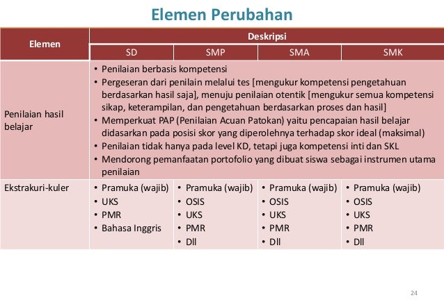 Pengembangan kurikulum-2013