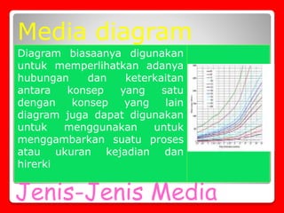 Jenis-Jenis Media
Diagram biasaanya digunakan
untuk memperlihatkan adanya
hubungan dan keterkaitan
antara konsep yang satu
dengan konsep yang lain
diagram juga dapat digunakan
untuk menggunakan untuk
menggambarkan suatu proses
atau ukuran kejadian dan
hirerki
Media diagram
 