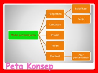 Peta Konsep
Media pembelajaran
Pengertian
klasifikasi
Jenis
Landasan
Prinsip
Peran
Manfaat
Alur
pemanfaatan
 