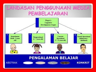 LANDASAN PENGGUNAAN MEDIA
PEMBELAJARAN
PENGALAMAN BELAJAR
ABSTRAK KONKRIT
 