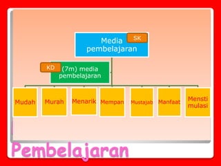 Prinsip Media
Pembelajaran
Media
pembelajaran
Mudah Murah Menarik Mempan Mustajab Manfaat
Mensti
mulasi
(7m) media
pembelajaran
SK
KD
 