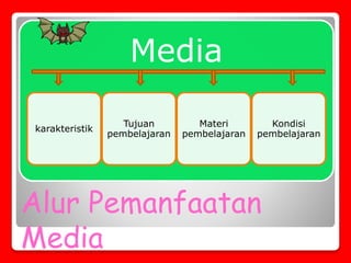 Alur Pemanfaatan
Media
Media
karakteristik
Tujuan
pembelajaran
Materi
pembelajaran
Kondisi
pembelajaran
 