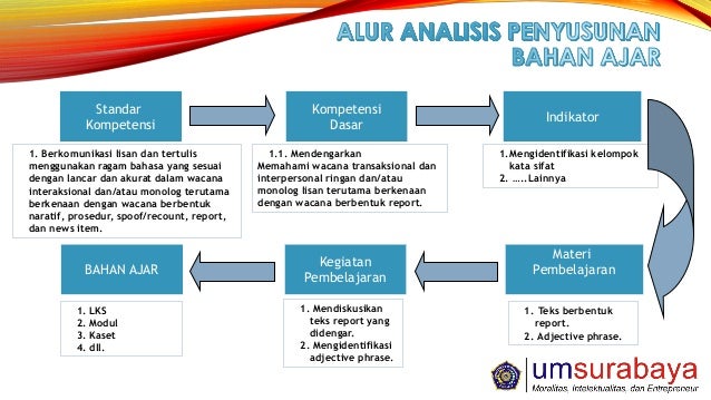 Pengembangan Bahan Ajar 2