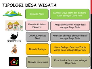 TIPOLOGI DESA WISATA
Deswita Alam
Deswita Aktivitas
Ekonomi
Deswita Aktivitas
Ekraf
Deswita Budaya
Sumber Daya alam dan bentang
Alam sebagai Daya Tarik
Kegiatan ekonomi warga desa
sebagai Daya Tarik
Keunikan aktivitas ekonomi kreatif
sebagai Daya Tarik
Unsur Budaya, Seni dan Tradisi
warga desa sebagai Daya Tarik
Deswita Kombinasi
Kombinasi antara unsur sebagai
Daya Tarik
 
