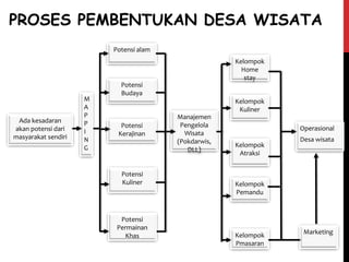 Ada kesadaran
akan potensi dari
masyarakat sendiri
Potensi alam
Potensi
Budaya
Potensi
Kerajinan
Potensi
Kuliner
Potensi
Permainan
Khas
M
A
P
P
I
N
G
Manajemen
Pengelola
Wisata
(Pokdarwis,
DLL)
Kelompok
Home
stay
Kelompok
Kuliner
Kelompok
Atraksi
Kelompok
Pemandu
Kelompok
Pmasaran
Operasional
Desa wisata
Marketing
PROSES PEMBENTUKAN DESA WISATA
 