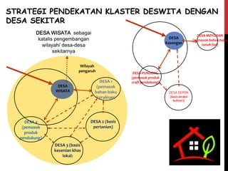 DESA 1
(pemasok
bahan baku
keraiinan)
DESA 4
(pemasok
produk
pendukung)
DESA WISATA sebagai
katalis pengembangan
wilayah/ desa-desa
sekitarnya
Wilayah
pengaruh
DESA 2 (basis
pertanian)
DESA 3 (basis
kesenian khas
lokal)
DESA
WISATA
DESA PUNDONG
(pemasok produk
craft pendukung)
DESA DEPOK
(basis atraksi
kuliner))
DESA
Kasongan
DESA MOYUDAN
(pemasok bahan baku
tanah liat)
STRATEGI PENDEKATAN KLASTER DESWITA DENGAN
DESA SEKITAR
 
