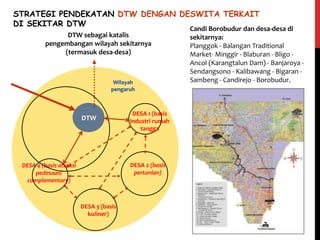 DESA 1 (basis
industri rumah
tangga
DESA 4 (basis atraksi
pedesaan/
complementary)
DTW sebagai katalis
pengembangan wilayah sekitarnya
(termasuk desa-desa)
Wilayah
pengaruh
DESA 2 (basis
pertanian)
DESA 3 (basis
kuliner)
DTW
STRATEGI PENDEKATAN DTW DENGAN DESWITA TERKAIT
DI SEKITAR DTW
Candi Borobudur dan desa-desa di
sekitarnya:
Planggok - Balangan Traditional
Market- Minggir - Blaburan - Bligo -
Ancol (Karangtalun Dam) - Banjaroya -
Sendangsono - Kalibawang - Bigaran -
Sambeng - Candirejo - Borobudur.
 