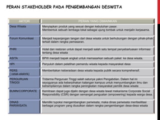 AKTOR PERAN YANG DIMAINKAN
Desa Wisata Menyiapkan produk yang sesuai dengan kebutuhan pasar.
Membentuk sebuah lembaga lokal sebagai ujung tombak untuk menjalin kerjasama.
Forum Komunikasi Menjadi kepanjangan tangan dari desa wisata untuk berhubungan dengan pihak-pihak
terkait dalam rangka pemasaran.
PHRI Hotel dan restoran untuk dapat menjadi salah satu tempat penyebarluasan informasi
tentang desa wisata
ASITA BPW menjadi bapak angkat untuk memasarkan sebuah paket ke desa wisata.
HPI Penyuluh dalam pelatihan pemandu wisata kepada masyarakat desa
PERS
( cetak-elektrik)
Memberitakan keberadaan desa wisata kepada publik secara komprehensif.
PERGURUAN
TINGGI
Tridarma Perguruan Tinggi salah satunya yakni Pengabdian. Dalam hal ini
seyogyanya ada keberpihakan kalangan kampus untuk menyumbangkan ilmu dan
ketrampilannya dalam rangka peningkatan masyarakat pemilik desa wisata
BUMN/CORPORATE Kemitraan dapat juga dijalin dengan desa wisata lewat mekanisme Corporate Social
Responsibility (CSR) dengan semangat penguatan (empowering) kepada warga desa.
DINAS
PARIWISATA
Memiliki tupoksi mengembangkan pariwisata, maka dinas pariwisata menfasilitasi
berbagai program yang diusulkan dalam rangka pengembangan desa-desa wisata
PERAN STAKEHOLDER PADA PENGEMBANGAN DESWITA
 
