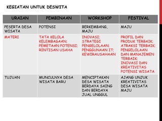 KEGIATAN UNTUK DESWITA
URAIAN PEMBINAAN WORKSHOP FESTIVAL
PESERTA DESA
WISATA
POTENSI BERKEMBANG,
MAJU
MAJU
MATERI TATA KELOLA
KELEMBAGAAN;
PEMETAAN POTENSI;
RINTISAN USAHA
INOVASI;
STRATEGI
PENGELOLAAN;
PENGGUNAAN IT;
KEWIRAUSAHAAN
PROFIL DAN
PRODUK TERBAIK;
ATRAKSI TERBAIK;
PENGELOLAAN
DAN MANAJEMEN
TERBAIK;
INOVASI DAN
KREATIVITAS
POTENSI WISATA
TUJUAN MUNCULNYA DESA
WISATA BARU
MENCIPTAKAN
DESA WISATA
BERDAYA SAING
DAN BERDAYA
JUAL UNGGUL
AJANG UNJUK
KREATIVITAS
DESA WISATA
MAJU
 