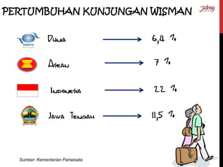 PERTUMBUHAN KUNJUNGAN WISMAN
Dunia
Asean
Indonesia
Jawa Tengah
6,4 %
7 %
22 %
11,5 %
Sumber: Kementerian Pariwisata
 