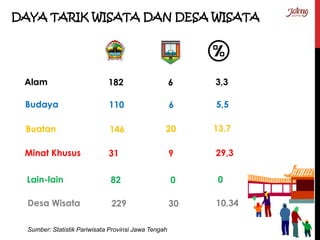 DAYA TARIK WISATA DAN DESA WISATA
Alam
Budaya
Buatan
Minat Khusus
Lain-lain
182
110
146
31
82
Desa Wisata 229
6
6
20
9
0
30
3,3
5,5
13,7
29,3
0
10,34
Sumber: Statistik Pariwisata Provinsi Jawa Tengah
 