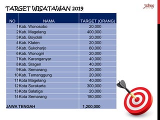 TARGET WISATAWAN 2019
NO NAMA TARGET (ORANG)
1Kab. Wonosobo 20,000
2Kab. Magelang 400,000
3Kab. Boyolali 20,000
4Kab. Klaten 20,000
5Kab. Sukoharjo 60,000
6Kab. Wonogiri 20,000
7Kab. Karanganyar 40,000
8Kab. Sragen 40,000
9Kab. Semarang 20,000
10Kab. Temanggung 20,000
11Kota Magelang 40,000
12Kota Surakarta 300,000
13Kota Salatiga 20,000
14Kota Semarang 180,000
JAWA TENGAH 1,200,000
 
