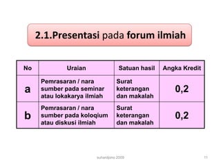 2.1.Presentasi pada forum ilmiah
No

Uraian

Satuan hasil

Angka Kredit

a

Pemrasaran / nara
sumber pada seminar
atau lokakarya ilmiah

Surat
keterangan
dan makalah

0,2

b

Pemrasaran / nara
sumber pada koloqium
atau diskusi ilmiah

Surat
keterangan
dan makalah

0,2

suhardjono 2009

11

 