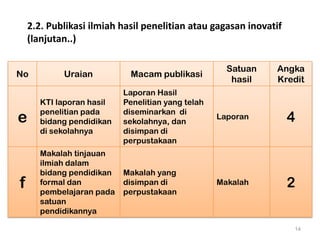 2.2. Publikasi ilmiah hasil penelitian atau gagasan inovatif
(lanjutan..)
No

Uraian

Macam publikasi

Satuan
hasil

Angka
Kredit

e

KTI laporan hasil
penelitian pada
bidang pendidikan
di sekolahnya

Laporan Hasil
Penelitian yang telah
diseminarkan di
sekolahnya, dan
disimpan di
perpustakaan

Laporan

4

f

Makalah tinjauan
ilmiah dalam
bidang pendidikan
formal dan
pembelajaran pada
satuan
pendidikannya

Makalah yang
disimpan di
perpustakaan

Makalah

2

14

 
