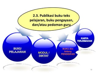 2.3. Publikasi buku teks
pelajaran, buku pengayaan,
dan/atau pedoman guru

MODUL /

16

 