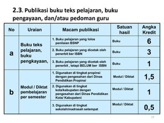 2.3. Publikasi buku teks pelajaran, buku
pengayaan, dan/atau pedoman guru
No

Uraian

Macam publikasi

Satuan
hasil

Angka
Kredit

b

Modul / Diktat
pembelajaran
per semester

Buku

2. Buku pelajaran yang dicetak oleh
penerbit ber ISBN

Buku

3. Buku pelajaran yang dicetak oleh
penerbit , tetapi BELUM ber ISBN

Buku

1. Digunakan di tingkat propinsi
dengan pengesahan dari Dinas
Pendidikan Propinsi

a

Buku teks
pelajaran,
buku
pengkayaan,

1. Buku pelajaran yang lolos
penilaian BSNP

Modul / Diktat

1,5

Modul / Diktat

1

Modul / Diktat

0,5

2. Digunakan di tingkat
kota/kabupaten dengan
pengesahan dari Dinas Pendidikan
Kota/ Kabupateni
3. Digunakan di tingkat
sekolah/madrasah setempat

6
3
1

17

 