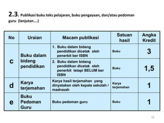 2.3. Publikasi buku teks pelajaran, buku pengayaan, dan/atau pedoman
guru (lanjutan….)

No

Uraian

Macam publikasi

Satuan
hasil

Angka
Kredit

1. Buku dalam bidang
pendidikan dicetak oleh
penerbit ber ISBN

Buku

3

2. Buku dalam bidang
pendidikan dicetak oleh
penerbit tetapi BELUM ber
ISBN

Buku

1,5

d

Karya
terjemahan

Karya hasil terjemahan yang
dinyatakan oleh kepala sekolah /
madrasah

Karya
terjemahan

1

e

Buku
Pedoman
Guru

Buku pedoman guru

Buku

1

c

Buku dalam
bidang
pendidikan

18

 