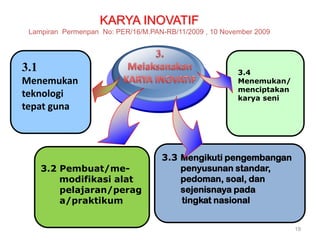 KARYA INOVATIF
Lampiran Permenpan No: PER/16/M.PAN-RB/11/2009 , 10 November 2009

3.1
Menemukan
teknologi
tepat guna

3.2 Pembuat/memodifikasi alat
pelajaran/perag
a/praktikum

3.4
Menemukan/
menciptakan
karya seni

3.3 Mengikuti pengembangan
penyusunan standar,
pedoman, soal, dan
sejenisnaya pada
tingkat nasional
19

 