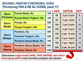JENJANG JABATAN FUNGSIONAL GURU
(Permenneg PAN & RB No.16/2009, pasal 17)
Guru Penata Muda, IIIa
Pertama Penata Muda Tingkat I, IIIb

100
150

Guru
Utama

200

Penata Tingkat I, IIId

300
400

Pembina Tingkat I, IVb

550

Pembina Utama Muda, IVc

Guru
Madya

Penata, IIIc

Pembina, IVa

Guru
Muda

700

Pembina Utama Madya, IVd

850

Pembina Utama, IVe

AKK

AKPKB

AKP

50

3 pd, 0 pi/n

5

50

3 pd, 4 pi/n

5

100

3 pd, 6 pi/n

10

100

4 pd, 8 pi/n

10

150

4 pd, 12 pi/n

15

150

4 pd, 12pi/n

15

150

5 pd, 14pi/n

15

200

5 pd, 20 pi/n

20

1050

Kebutuhan angka kredit (AKK), PKB (AKPKB), dan Unsur
Penunjang (AKP) untuk kenaikan pangkat dan jabatan

20

 