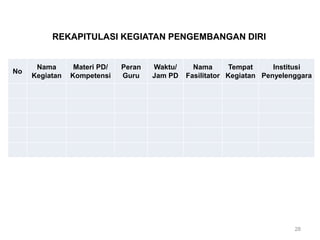 REKAPITULASI KEGIATAN PENGEMBANGAN DIRI

No

Nama
Kegiatan

Materi PD/
Kompetensi

Peran
Guru

Waktu/
Jam PD

Nama
Tempat
Institusi
Fasilitator Kegiatan Penyelenggara

28

 